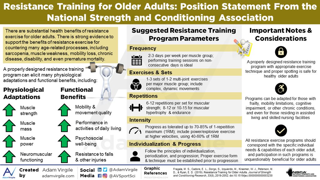 👴🏻💪 Resistance Training for Older Adults: Position Statement from the National Strength and Conditioning Association

journals.lww.com/nsca-jscr/Full…