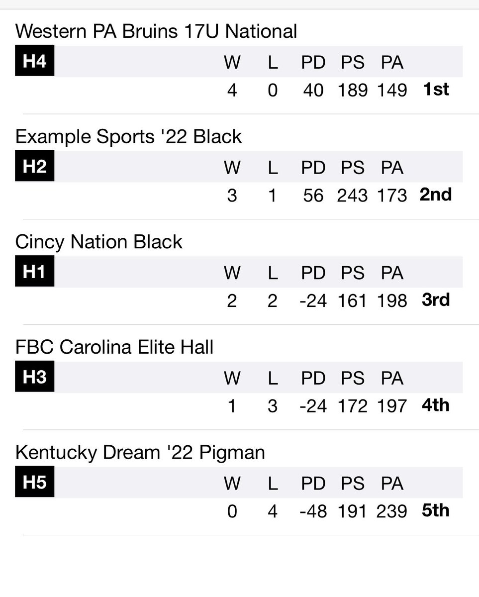 Bruins 2025 17U NATIONAL TEAM (@bruinsaau2020) on Twitter photo Really proud of the squad to start the week. 4-0 gets us the <a href="/IE_HoosierHeat/">Insider Exposure - Hoosier Heat</a> Flight Champions!! <a href="/WPABruinsAAU/">WPABruinsAAU</a> bringing it every game! Next up <a href="/WarGames285/">WarGames 28.5</a> Midwest on Friday Really proud of the squad to start the week. 4-0 gets us the <a href="/IE_HoosierHeat/">Insider Exposure - Hoosier Heat</a> Flight Champions!! <a href="/WPABruinsAAU/">WPABruinsAAU</a> bringing it every game! Next up <a href="/WarGames285/">WarGames 28.5</a> Midwest on Friday