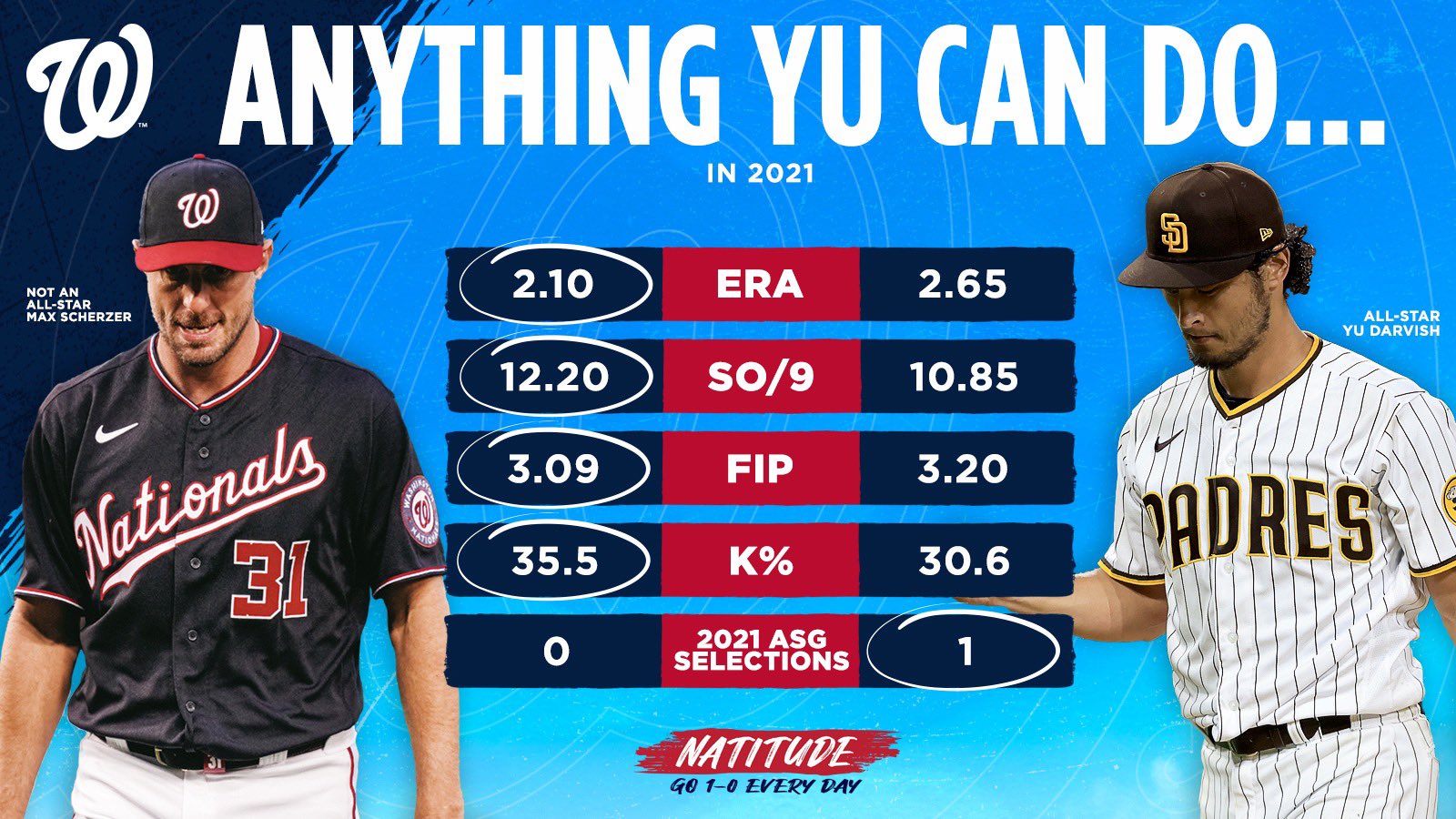 Nats Stats on Twitter "PhuckoffMatt Nationals … you are aware that