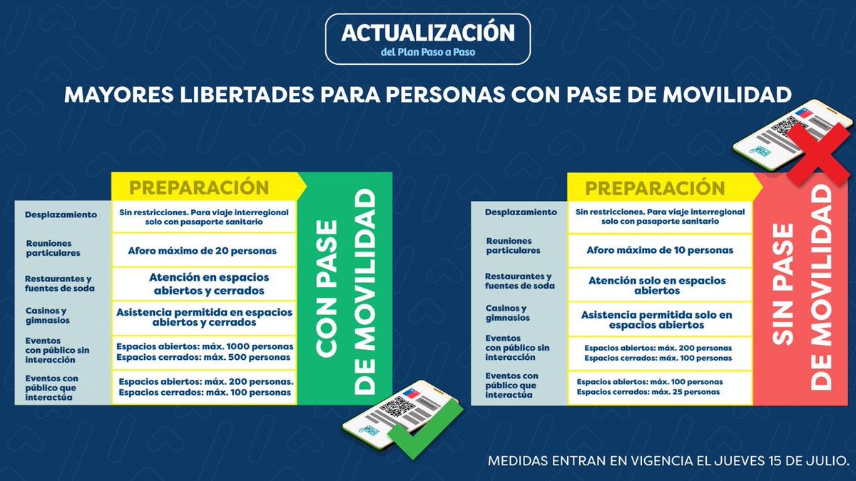 💠 Desde el 15 de julio comenzarán a regir nuevas medidas del Plan #PasoaPaso. ¿Cuáles son los cambios que fueron anunciados hoy en el Punto Covid? 👀 Conoce aquí todos los detalles 👇🏻 Más en 📲 gob.cl/coronavirus/pa…