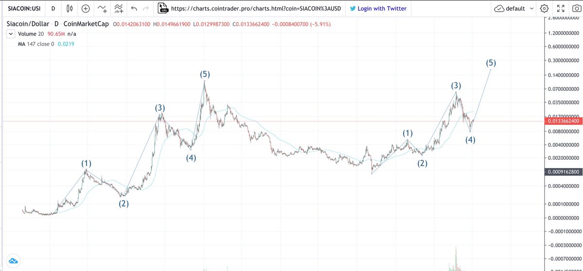 CryptoGodJake's tweet photo. History repeats its self. Siacoin will have a massive 5th wave. $SC #Siacoin https://t.co/K8ZbsUHiAT