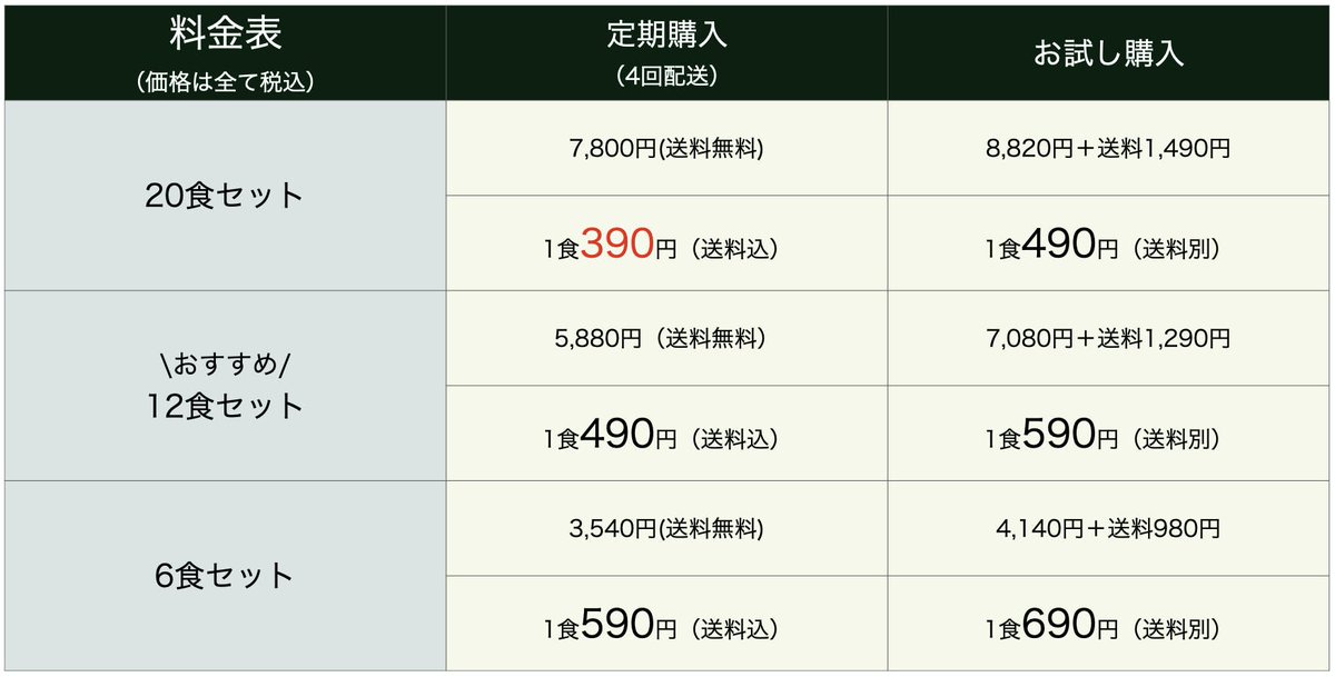 leanplus_'s tweet photo. 『#LEANPLUS』の魅力💓
＼続けやすい価格帯😉／

#リーンプラス は無理なく続けられる価格帯です✨
毎日の食事の負担にならないよう1食あたり390円(税込)から購入が可能です🙌
しかも、定期便なら送料無料です！
#ダイエット #筋トレ #ボディメイク #diet https://t.co/pYuZcOdqcy