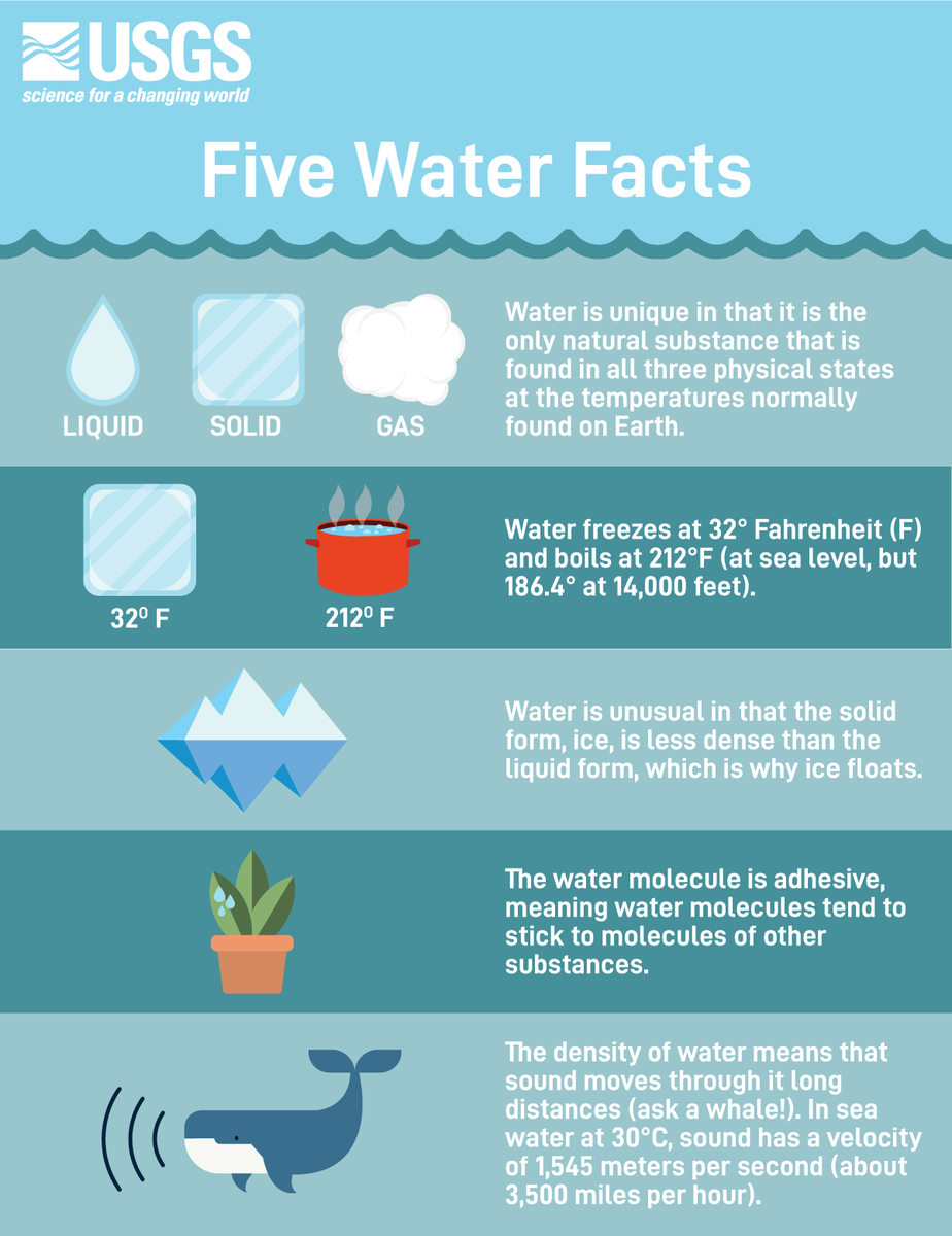 Cool water facts! #DYK - 1. Air pressure affects the boiling point of water.  2. The density of water means sound waves move through it long distances.  3. 1 gallon \u003d 4, image size:924x1200