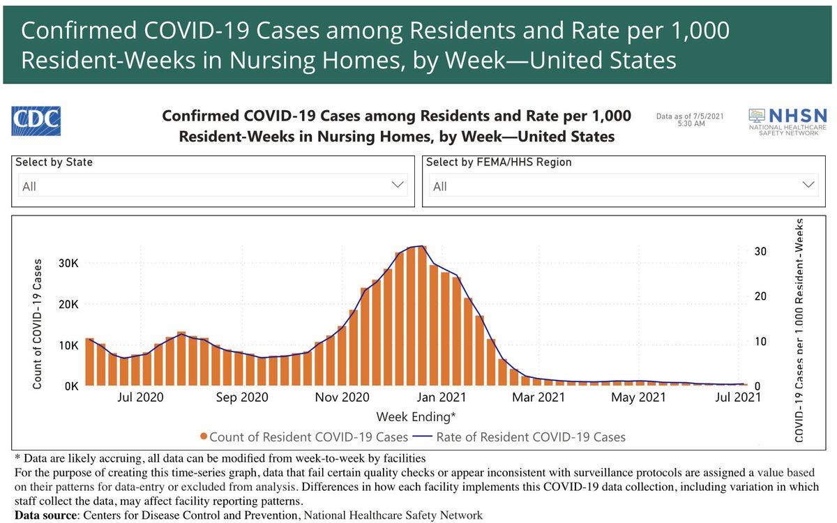 DavidCGrabowski's tweet photo. COVID cases among nursing home residents &amp; staff continue to decline nationally. The vaccines are working (!) but there are some concerns...🧵1/ https://t.co/cmnnoH74y6