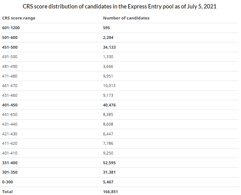 rekaillp's tweet photo. Comprehensive Ranking System (CRS) score distribution of candidates in the Express Entry pool as of July 5, 2021 #ExpressEntry #ITA #cdnimm https://t.co/L2PZRhWDwW