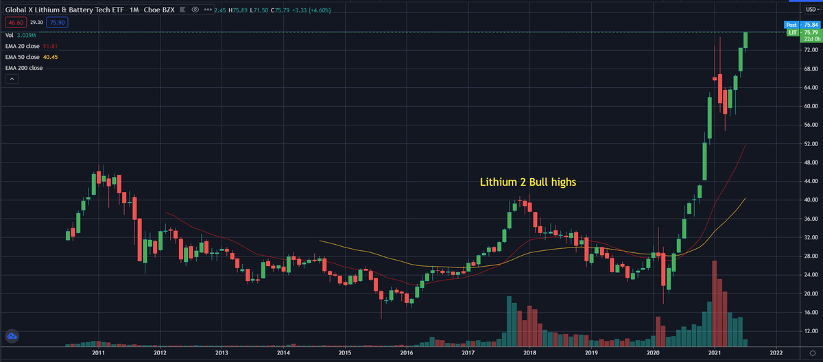 HC_Haplo's tweet photo. $LIT Global X lithium: No sighs of stopping. https://t.co/TgSaEIoxKG