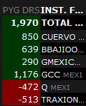 SantiSampereA's tweet photo. +0.11%🆙en México. Dejamos muchos regalitos sobre la mesa pero ningunos como short de $BBAJIO en 35.45 y salir 35.28 y $GCC desde 156.73 a 157.7; se voló hasta 163.
Cerramos #TRAXIO con pérdida en📉cuando hubiera salido bien.
Día lento...
#TRMX #BolsaMX #trading #inversiones https://t.co/Qd5FsgHZAO