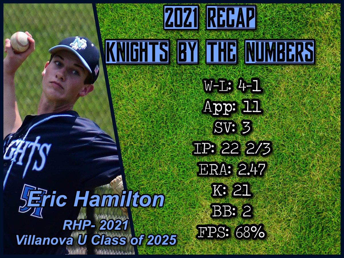 2021 SEASON RECAP: Knights By the Numbers. Tonight we feature ERIC HAMILTON RHP ‘21. All great teams have invaluable role players. “Ricky” provided better relief than Advil &amp; red Gatorade on a Sunday AM. He will major in business at Villanova⚔️⚾️⚔️<a href="/SOLsports/">SOLsports</a> <a href="/ReporterSports/">The Reporter Sports</a>
