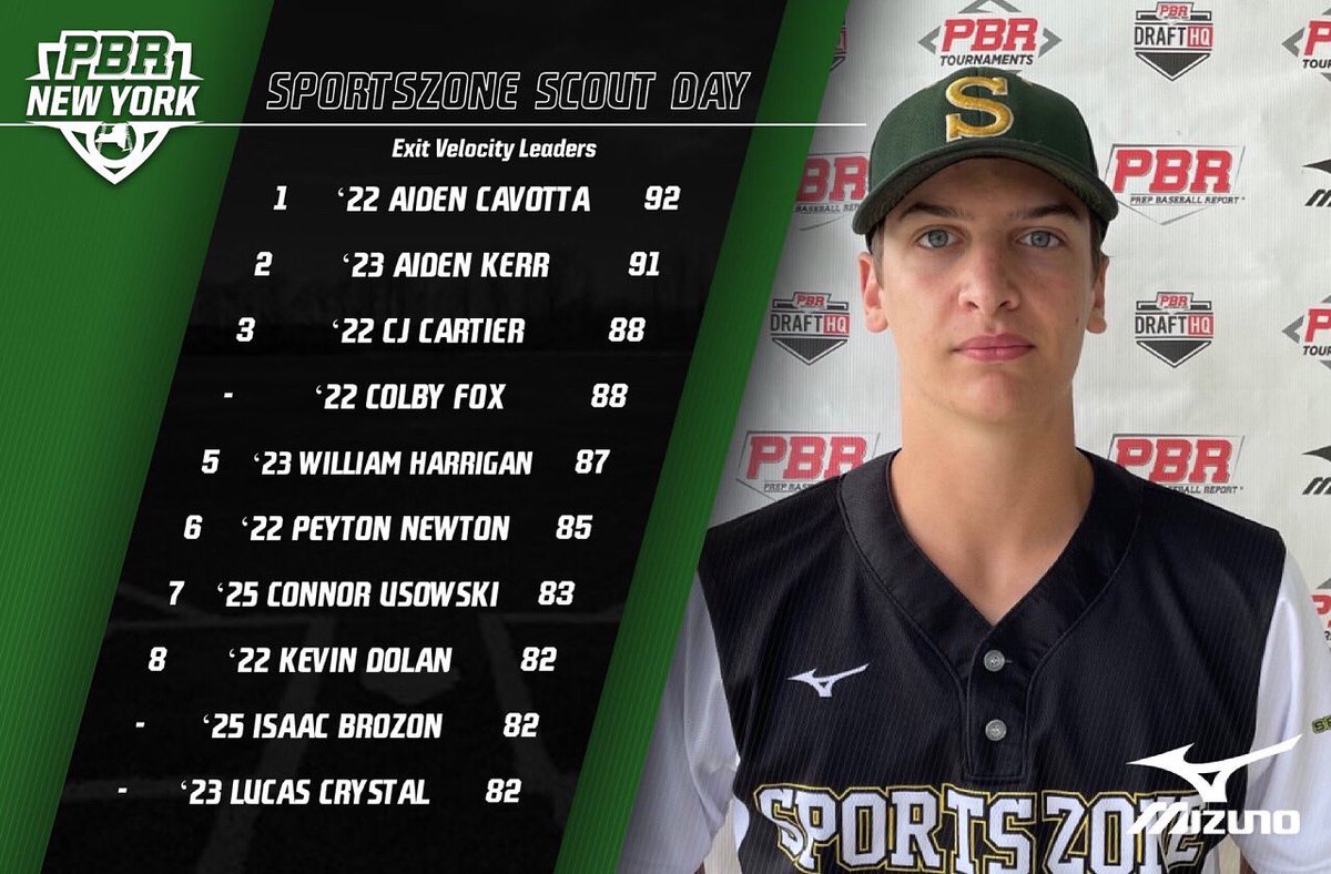 Prep Baseball New York (@prepbaseballny) on Twitter photo Sports Zone Scout Day 📋
Top exit velocities courtesy of <a href="/TrackManBB/">Trackman Baseball</a> from this morning’s offensive evaluation. Sports Zone Scout Day 📋
Top exit velocities courtesy of <a href="/TrackManBB/">Trackman Baseball</a> from this morning’s offensive evaluation.