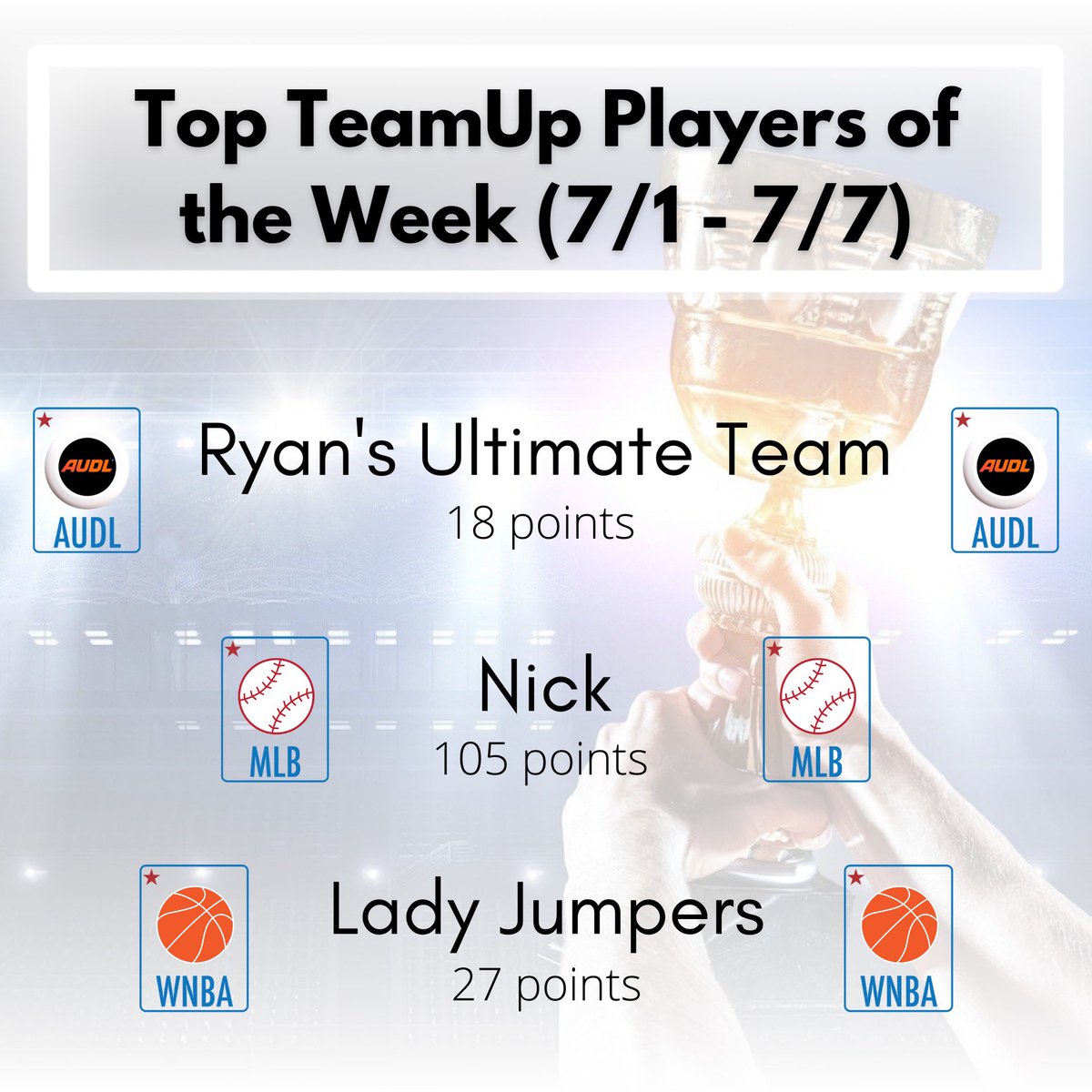 TeamUpFantasy's tweet photo. Let’s show some love to the #teamupfantasy leaders for 7/1-7/7! 🎖
#AUDL 🥏: Ryan’s Ultimate Team
#MLB ⚾️: Nick
#WNBA 🏀: Lady Jumpers https://t.co/hQuE6MK9Wv