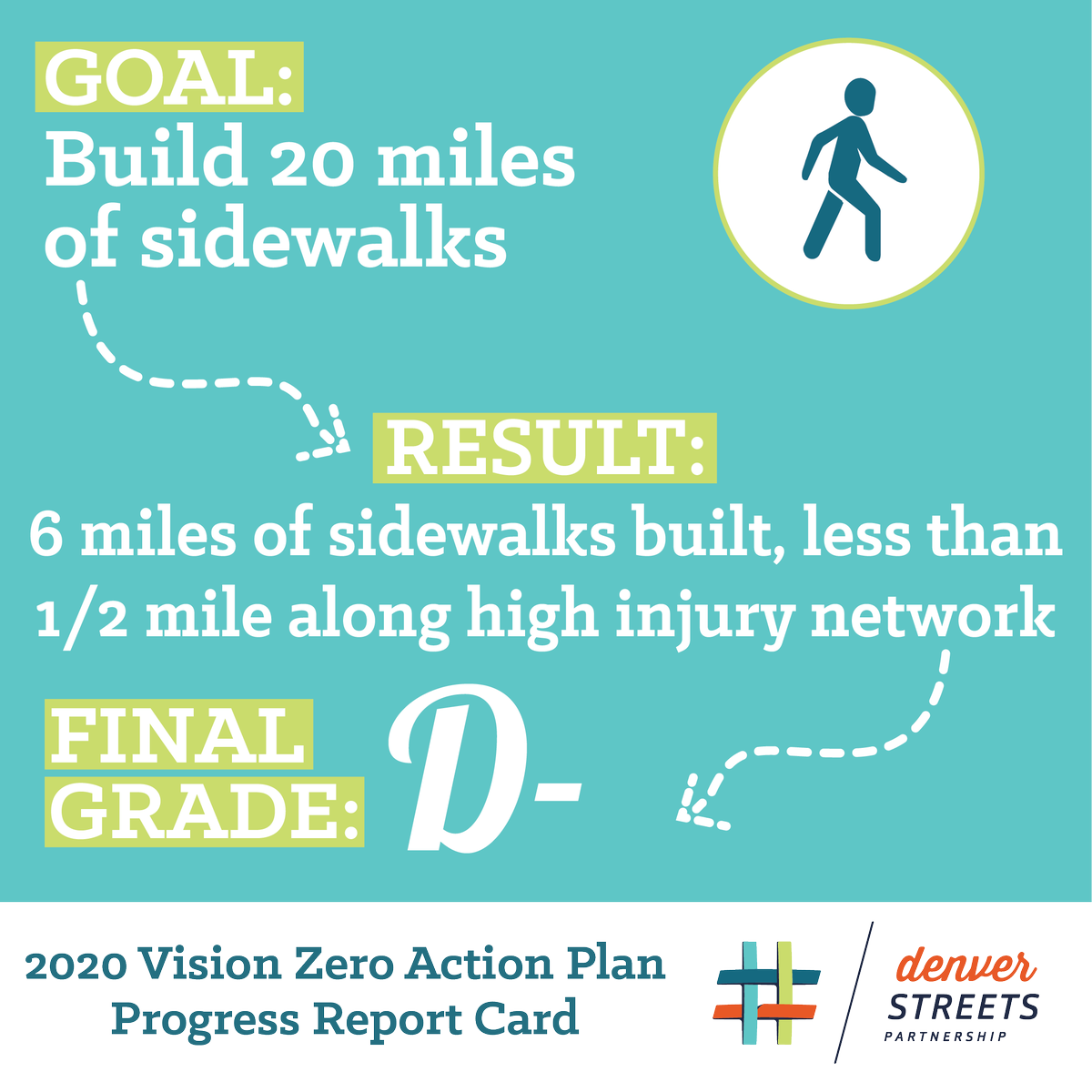 BikeWalkBus's tweet photo. We're diving into our #VisionZero Action Plan Report Card. DOTI pledged to build 20 miles of #sidewalks in 2020. How'd they do? #Denver gained 6 miles with less than 1/2 a mile was located along the #HighInjuryNetwork.
See the full report card: https://t.co/ughc03LI2K https://t.co/xyTpxH339Z