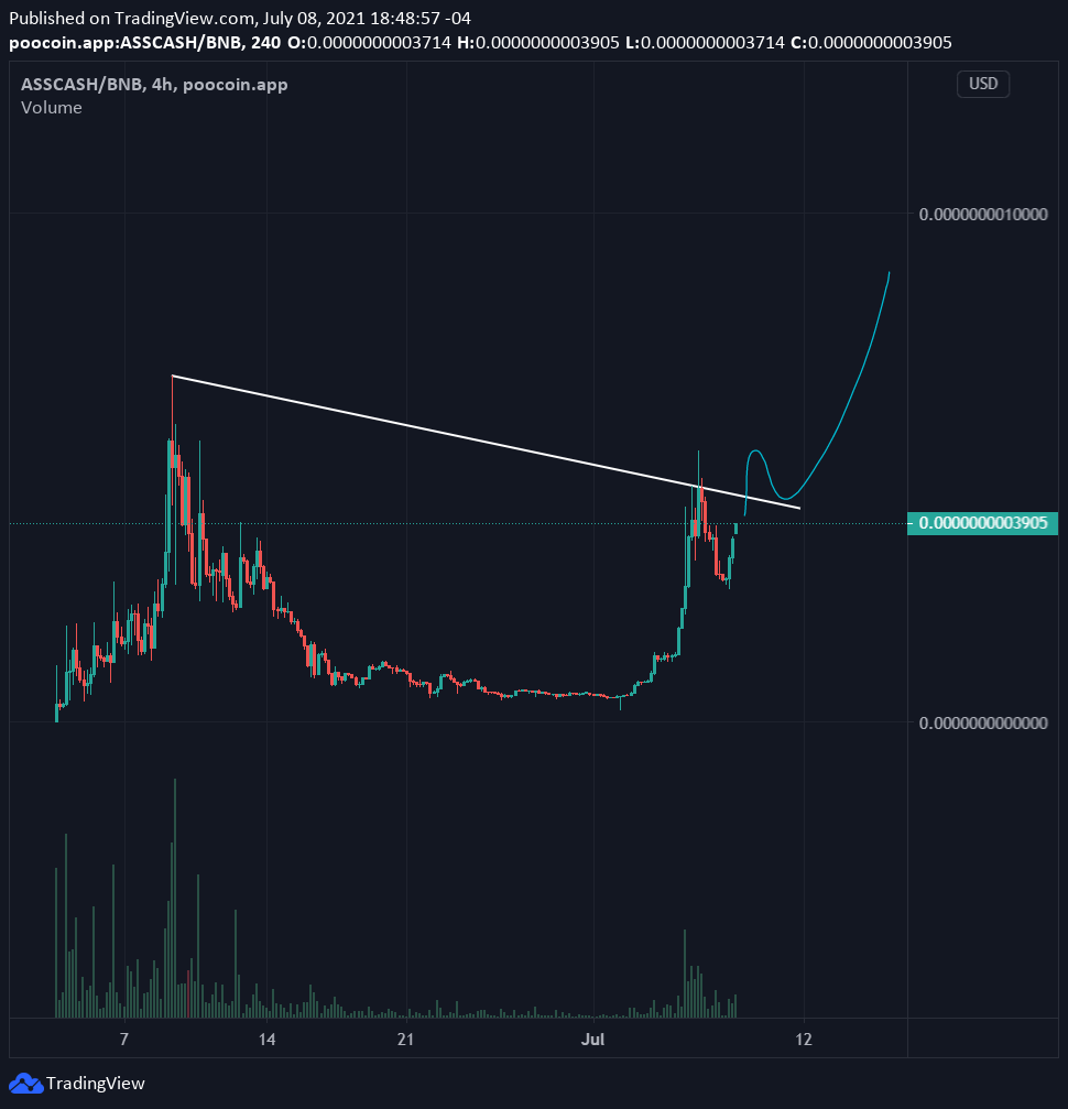 ph_asscash's tweet photo. @Ralvero Let´s go baby @ASSCashBSC 

Mientras el mercado hoy ha estado en rojo, #Asscash lo sigue haciendo bien, comprándose cada descuento en el precio.

Tiene menos de 400k de capitalización.

$btc $doge $bnb #bitcoin #BSCGems #bsc $xrp $rsr $link https://t.co/O0bBHQcn2f https://t.co/8OWaCi7GUg