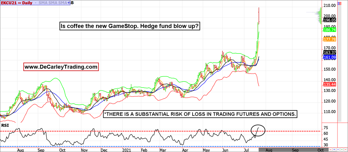 carleygarner's tweet photo. Coffee futures are the new $GME . I suspect there might have been a big fund or trader blow-up on the open this morning. #thatgapthough #kc #coffee #futures https://t.co/JoYpvgejMd