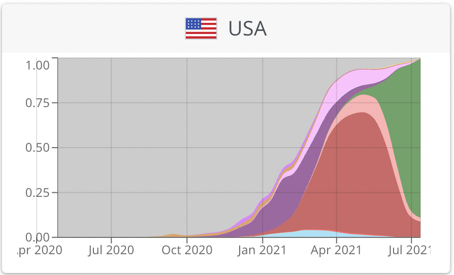 abledoc's tweet image. Delta Variant (B1.617.2) has taken over almost all major nations and almost all US States have recently updated data. The exceptions being some of the South American nations where Lambda is dominating. We dont yet have any place where #LambdaVariant  is up against #DeltaVariant
