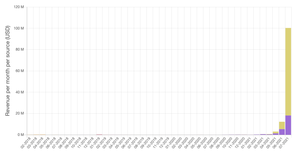 packyM's tweet photo. Boom. @AxieInfinity just crossed $100M in July revenue. 

It's July 23rd.
Axie's made $21M since I wrote about it on Monday.

🐡 https://t.co/l9kpJ8XEhd