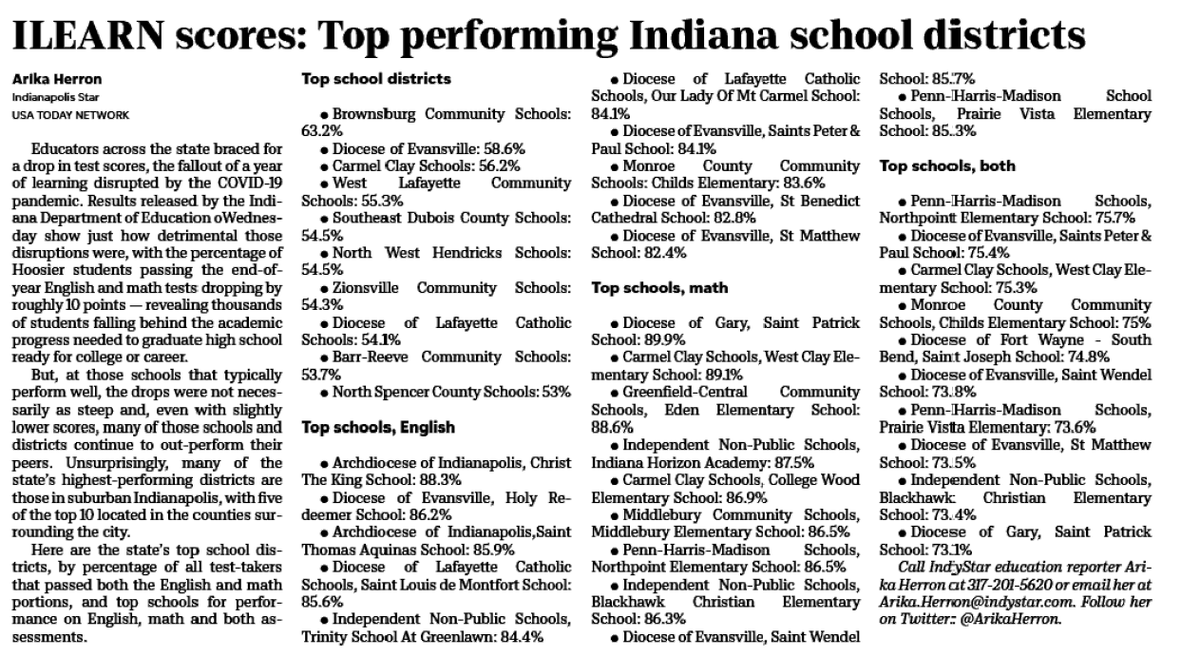 INPEA_Voice's tweet photo. Coming off of a disappointing school year where students have fallen behind on learning, our silver lining is seeing how well Indiana's non-public schools performed on ILEARN scores compared to others. Most of the top performers were our members! https://t.co/Rx3X51niOy