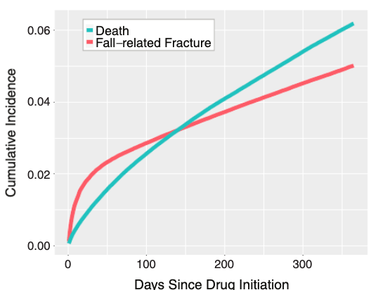 AGSJournal's tweet photo. In this study of older adults initiating drugs with anticholinergic/sedating properties, 5% had a fall-related fracture within one year.  #geriatrics https://t.co/uSo4CcskSj https://t.co/4Svb3BMaAU