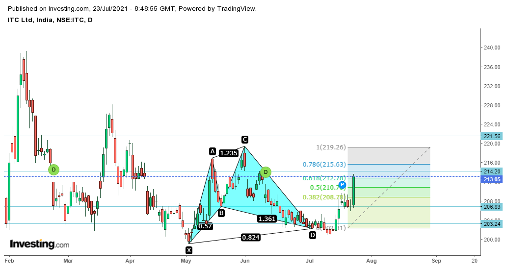 Wealthpicks4u's tweet photo. #ITC #HarmonicsPatterns worked perfectly, from 202 to 213, 3rd retracement done.
#Nifty50
#FMCG #Shortermtrading #Tradingview
@bluechips4u @BissaGauravB https://t.co/k31KPczj9b