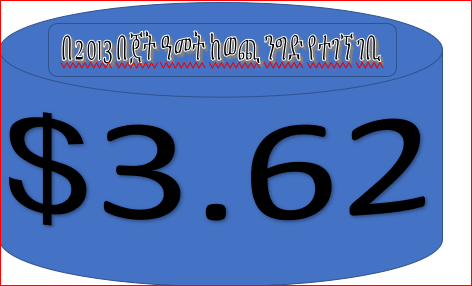 ethio_Industry's tweet photo. #ኢትዮጵያ በታሪኳ ለመጀመሪያ ጊዜ ከወጭ ንግድ 3.62 ቢሊዮን ዶላር ገቢ አስመዘገበች:: https://t.co/WBDn31v9On