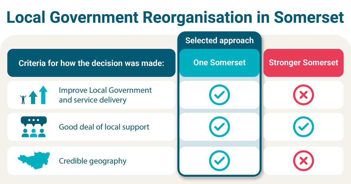 Our #OneSomerset business case had to pass three key tests to meet the Government's criteria for change 👇

Now we're asking everyone to get involved with shaping the future. Sign up to join our consultative groups: onesomerset.org.uk/signup