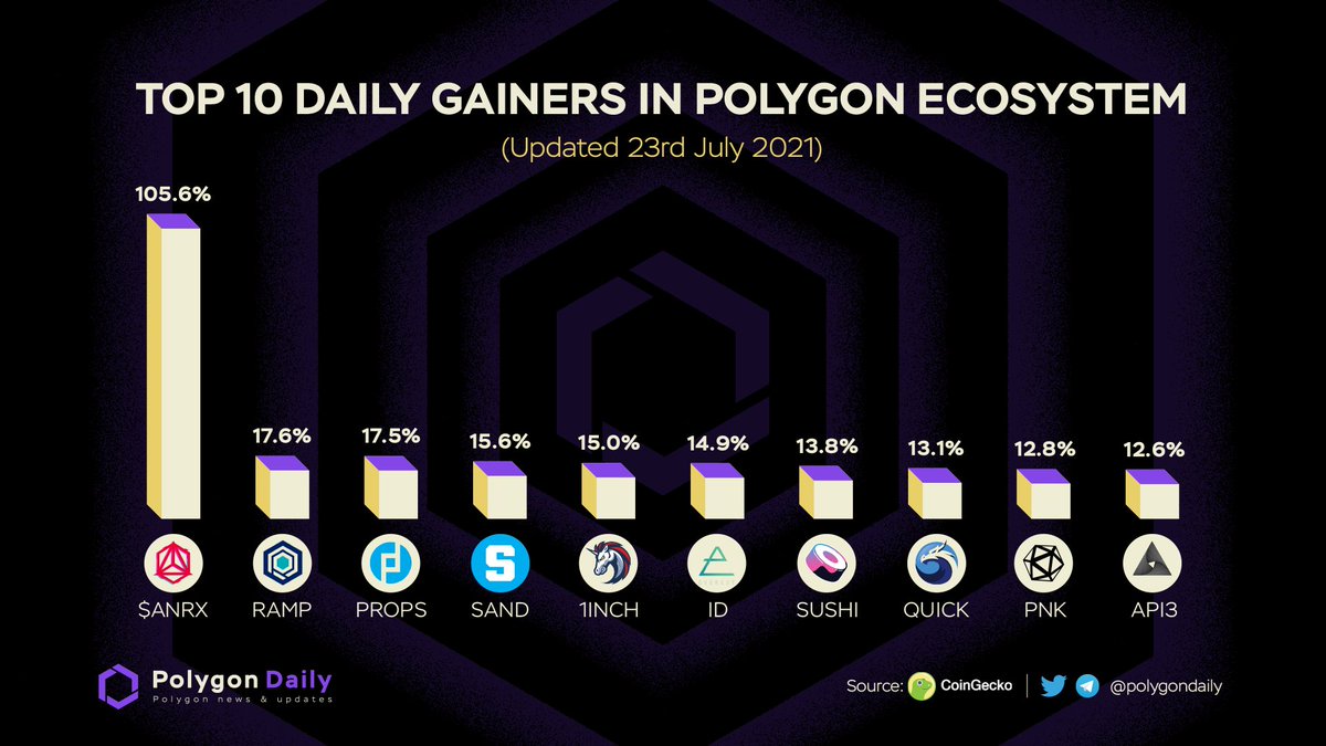 NFTevening's tweet image. TOP 10 DAILY GAINERS IN #POLYGON ECOSYSTEM
What a Massive Performance from @AnRKeyX! Make sure you don't miss the next train with these gems!!!
@AnRKeyX $ANRX @RampDefi $RAMP @PropsProject $PROPS @TheSandboxGame $SAND @1inch $1INCH @EverestDotOrg $ID @SushiSwap $SUSHI
