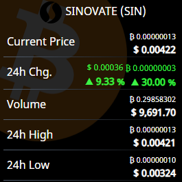 stledgerdigital's tweet photo. @SinovateChain has had a steady increase in #price over the last few weeks. It is great to see this as there is a lot of #hardwork happening behind the scenes, such as;
⌛️ #BSC Bridge
⌛️ #Ethereum Bridge
⌛️ #POS Staking
⌛️ #RealEstate asset creation on #InfiniteChain https://t.co/Wp0hYJZMef