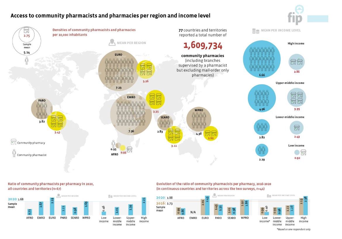 Read FIP’s latest global report on community pharmacy! 
The report is most valuable — together with the FIP Development Goals it provides inspiration for the transformation of pharmacy in a changing healthcare and consumer context. fip.org/file/5015 <a href="/FIP_CPS/">FIP CPS</a> <a href="/sverigesapotek/">Apoteksföreningen</a>