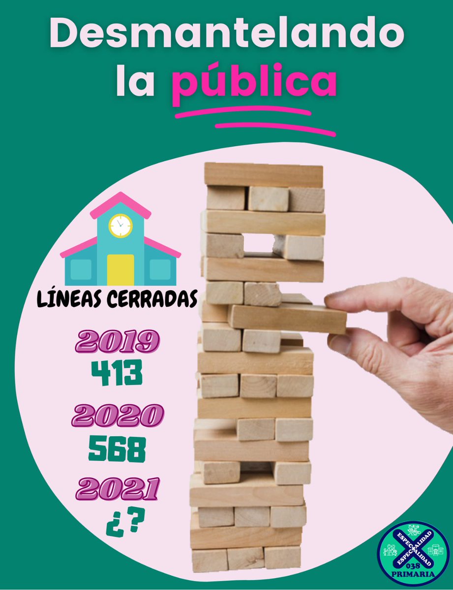 bajadaderatioya's tweet photo. Ni bajan la ratio ni dotan de más recursos a pesar de las enormes ventajas.

En cambio, continúa la supresión de líneas públicas, masificando las aulas restantes y encima quieren ahorrar aún más en la contratación de docentes valiéndose de un tramposo artículo. 
#SOSPrimaria https://t.co/VDuuya5cBy
