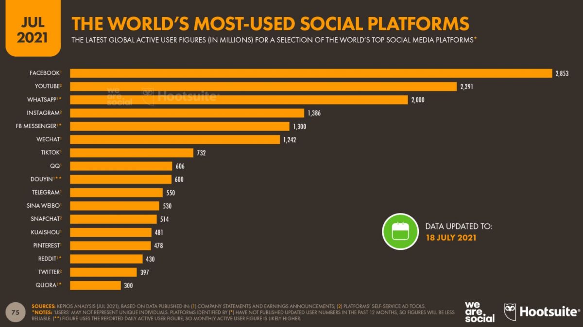 40 chiffres clés sur les réseaux sociaux, l’usage d’Internet et du mobile en 2021

 👉blogdumoderateur.com/chiffres-cles-…

Via <a href="/BlogModerateur/">BDM</a> 

#socialmedia #mbadmb
