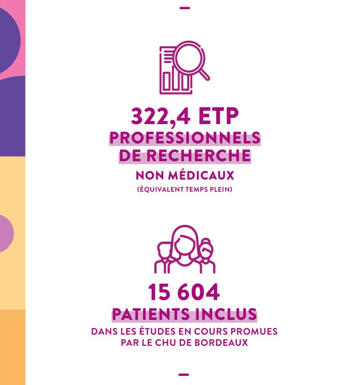 [LE SAVIEZ-VOUS ?] La #recherche est un axe majeur pour faire progresser la #médecine et les #soins au <a href="/CHUBordeaux/">CHU de Bordeaux</a> 🔬
En 2020, on comptabilise 2467 projets de recherche !
Retrouvez les #chiffres #clés 2020 de la recherche et #innovation 👉 bit.ly/3iDmzZG
<a href="/univbordeaux/">Université de Bordeaux</a>
