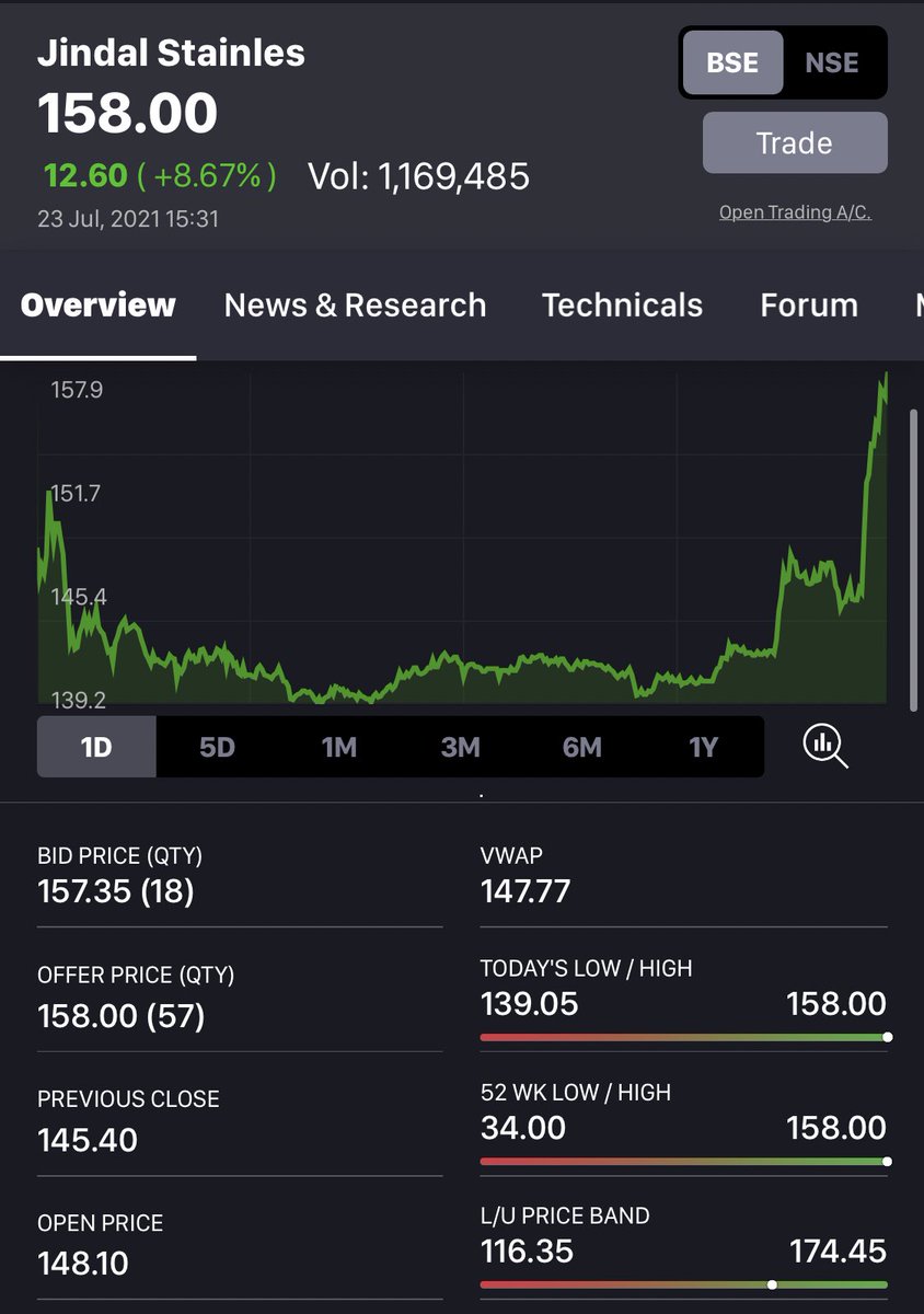 anaadiprofessor's tweet photo. #JSL #JindalStainless 158 💰
31.5% ROI in less a week 💰
#Stocks #StockPicking #ValueInvesting #StockMarket #Shares #Trading https://t.co/mMuNGVf2tZ