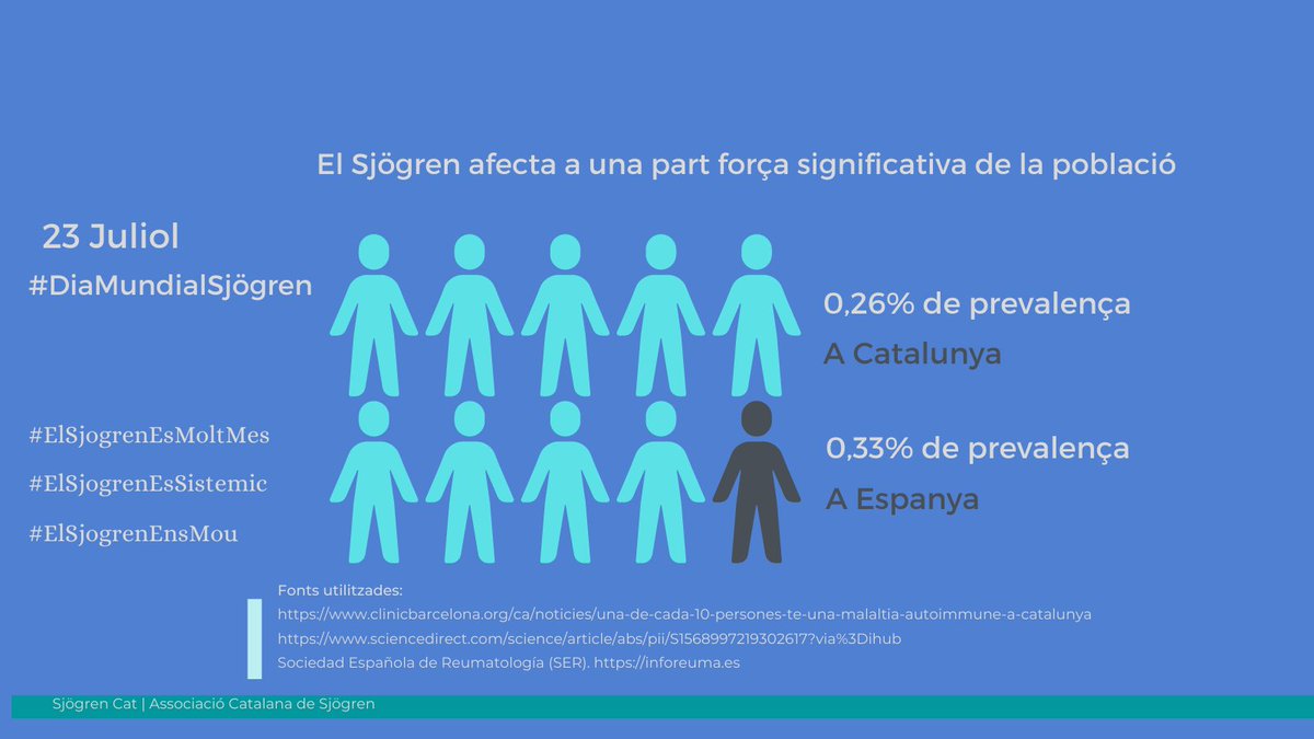 Hoy, 23 julio #DiaMundialSjögren queremos puntualizar algo importante: El #Sjögren NO es una #enfermedad minoritaria  #ElSjogrenEsSistemic #ElSjogrenEnsMou #ElSjogrenEsMoltMes #autoimmunedisease 👇