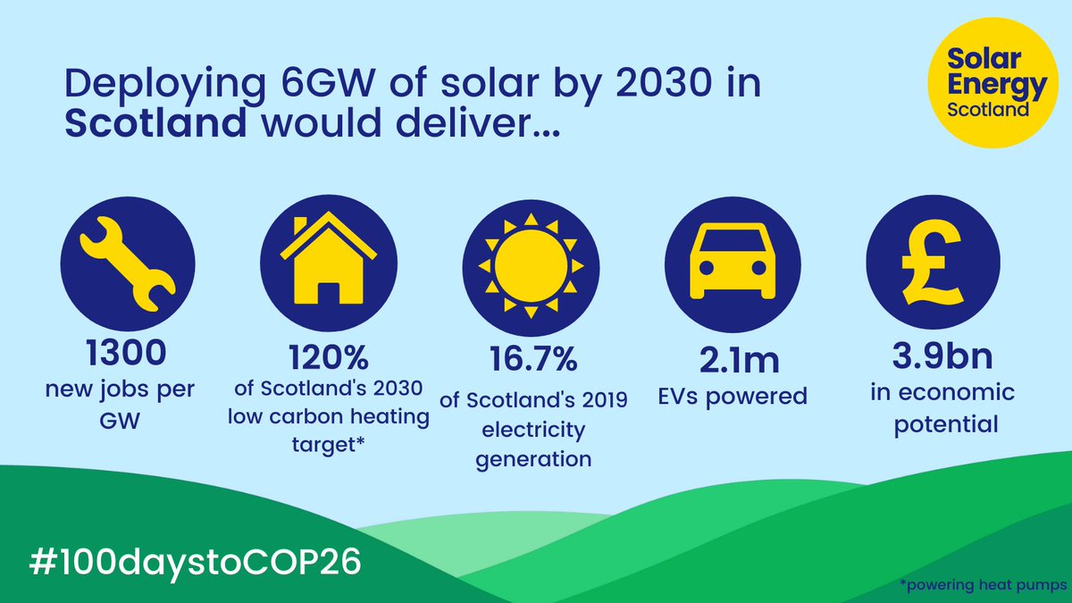 With 100 days till #COP26 Solar Energy Scotland is calling on the Scottish Government to deliver an ambitious but achievable 6GW by 2030 solar target.

#solarenergy #scottishrenewables #fairshare
<a href="/scotgov/">Scottish Government</a>
