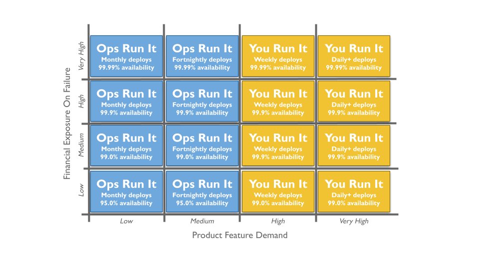 SteveSmith_Tech's tweet image. Trying to visualise operating model selection, based on financial exposure and feature demand mapping onto availability targets and deployment frequency... 🤔 #Operability