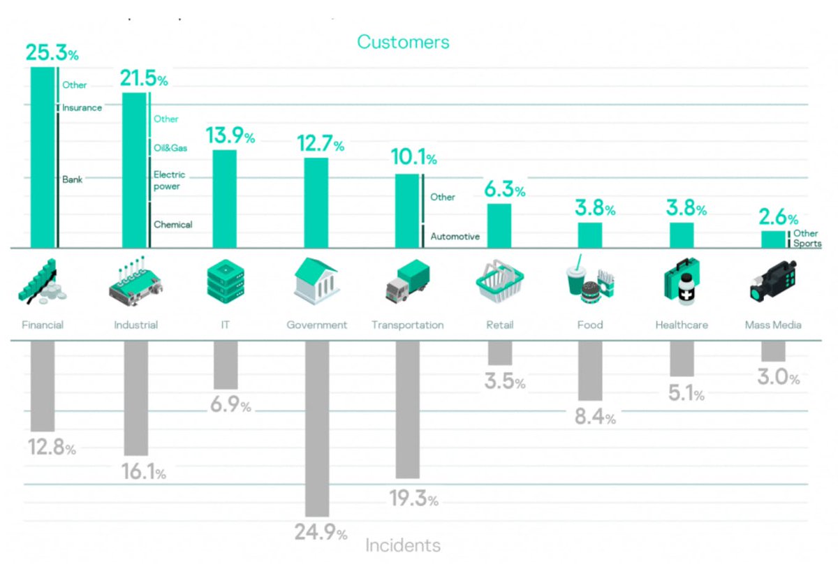 AlexZydkovich's tweet photo. #Report @kaspersky reports on MDR statistics for Q4 2020 https://t.co/4d7XQiElFo https://t.co/kIdnEyKMJx