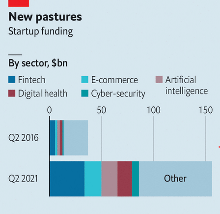 AgatheDemarais's tweet image. Technology unicorns are growing at a record pace - 
venture-capital boom is fuelling emergence of new companies in fintech, e-commerce, AI &amp;amp; digital health