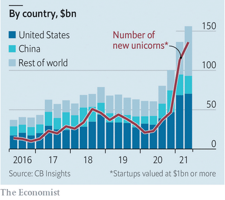 AgatheDemarais's tweet image. Technology unicorns are growing at a record pace - 
venture-capital boom is fuelling emergence of new companies in fintech, e-commerce, AI &amp;amp; digital health