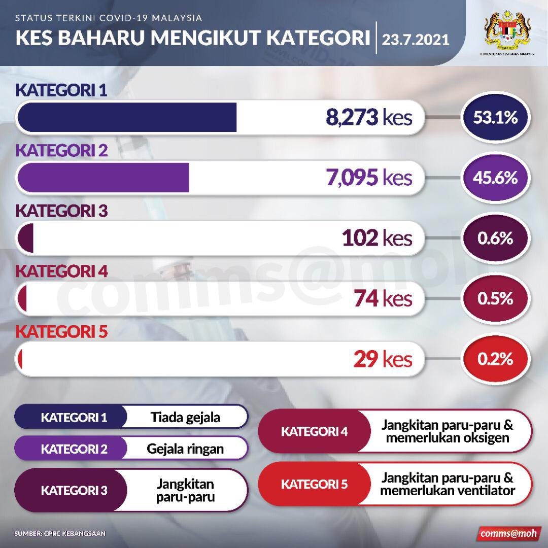 DGHisham's tweet photo. 15,573 kes pada hari ini (23 Julai 2021):
Kategori 5 (kritikal, gunakan ventilator): 29 kes (0.2%)
Kategori 4 (perlu oksigen): 74 kes (0.5%)
Kategori 3 (radang paru-paru): 102 kes (0.6%)
Kategori 2 (gejala ringan): 7,095 kes (45.6%)
Kategori 1 (tiada gejala): 8,273 kes (53.1%) https://t.co/ZDWywnDZhf