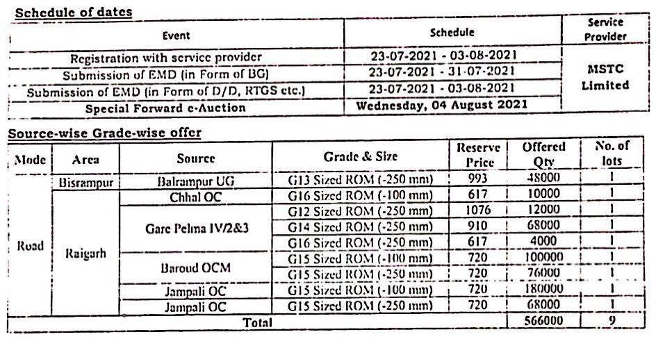 CoalNet's tweet photo. .@CoalIndiaHQ arm, @secl_cil has announced Special Forward e-Auction for #PowerProducers, Phase - 4 of 2021-22 (Aug’21 - Oct’21) for a Total Qty of 5,66,000 Tes by #RoadMode. Date of e-Auction 04.08.2021 by @mstcindia https://t.co/hunkuXCDcD