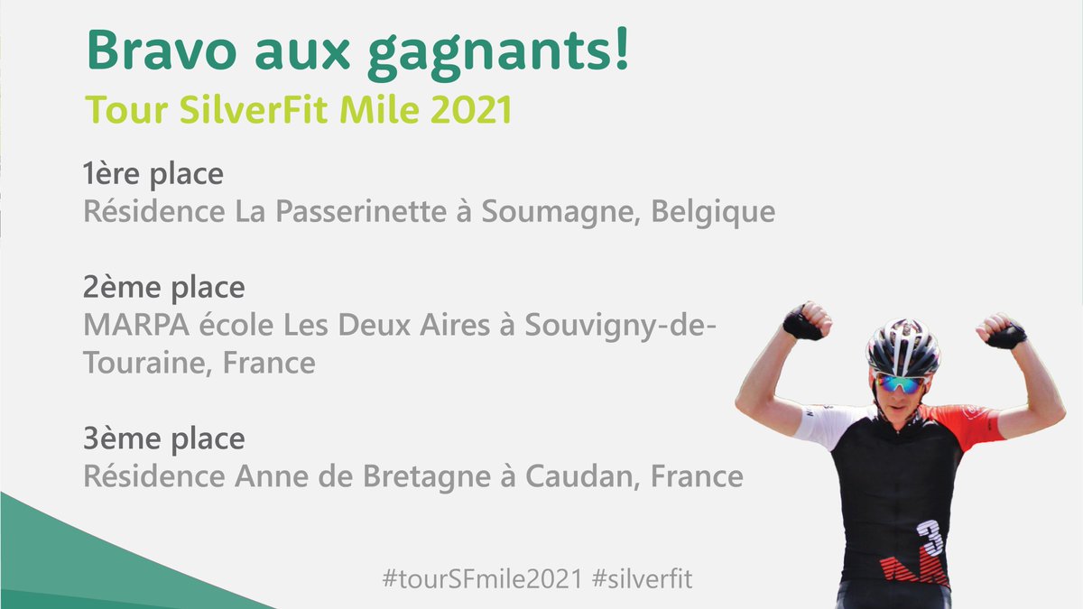 SilverfitF's tweet photo. Nous sommes heureux d'annoncer le podium gagnant de notre Tour SilverFit Mile 2021. Bravo à eux !!! 
Bravo également à tous les participants pour leur motivation et leur enthousiasme pendant ces 3 semaines de compétition.
#tourSFmile2021 #silverfit #bienvieillir #enthousiasme https://t.co/HuhY4L7ji6