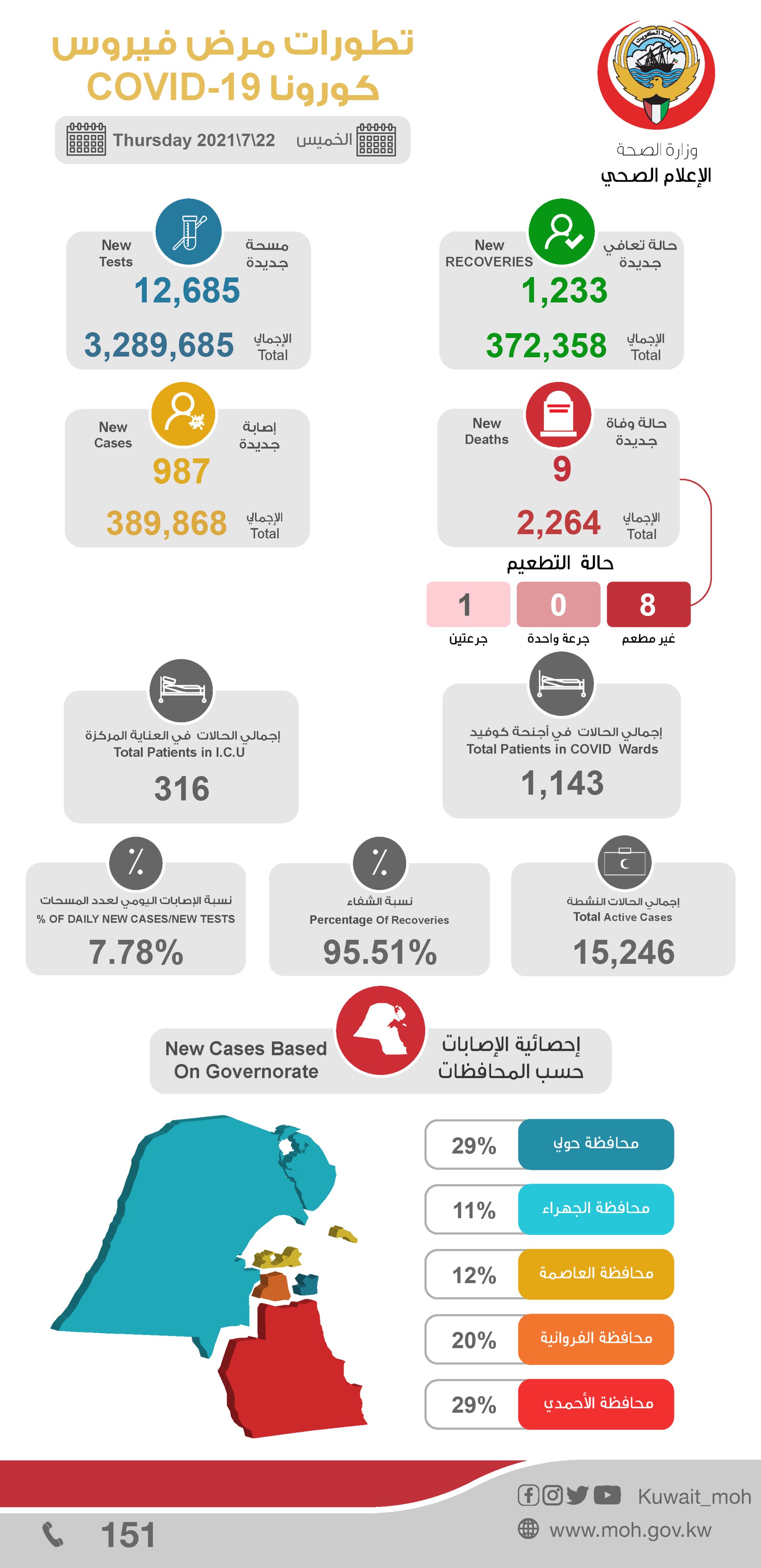 Image 22nd July 2021, Kuwait Corona Update, iiQ8, COVID-19