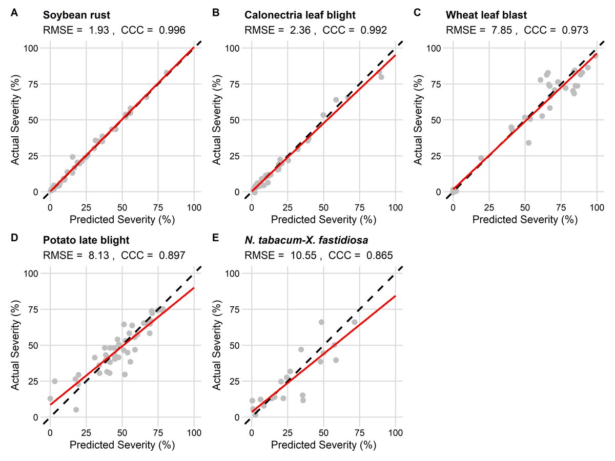 🎉Our work on phenotyping leaf severity of five important plant diseases using RGB spectral indices and #MachineLearning is online on <a href="/TropPlantPathol/">Tropical Plant Pathology</a> 

Thanks to all collaborators! 

🔗Article: rdcu.be/cpLTj
🔗Codes: git.io/JqFG6

 #OpenScience #RStats