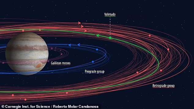 thandojo's tweet image. #Galilean moons were discovered by #Italian astronomer Galileo Galilei in January 1610. Further out are the Carme moons, also known as the retrograde group