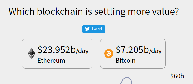 LiveLambo's tweet photo. $ETH has flippened $BTC in:

- Daily protocol revenue

- Daily value settled

- Spot volume on exchanges

The remaining metric is MarketCap and it will eventually come. https://t.co/SANYQxjnDj