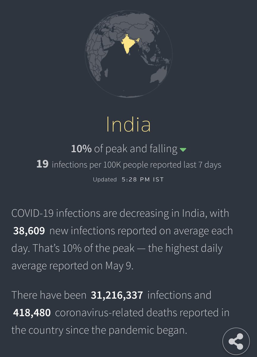 SoccerCandy1's tweet photo. Covid situation in India is far better than April when travel ban was instituted. 10% of the peak &amp; falling, 19 +ves per 100k, highest total vaccine doses (415mn+), Indian students are sincerely requesting Spain to lift the ban on study visas (c. Reuters) #studyisessential https://t.co/hHMlg7CV9e