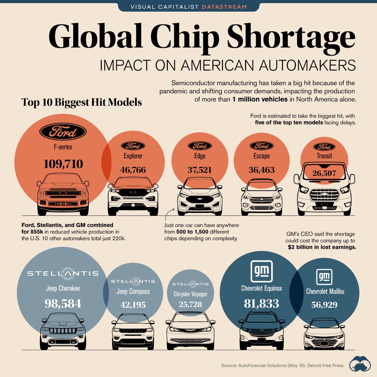 IlluminateWM's tweet photo. A shortage of semiconductors (chips) is affecting American automakers' production levels. See which manufacturers are suffering the most in the following article. 

#automakers #manufacturing #manufacturers

 https://t.co/fidOvdmq8P https://t.co/eXLlxDqo6H