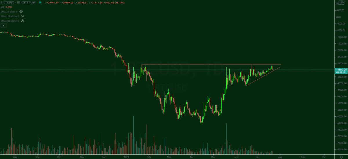 CryptoYoda1338's tweet photo. $btc inverse chart always provides a fresh perspective from a different vantage point https://t.co/5T4ArP6r3F