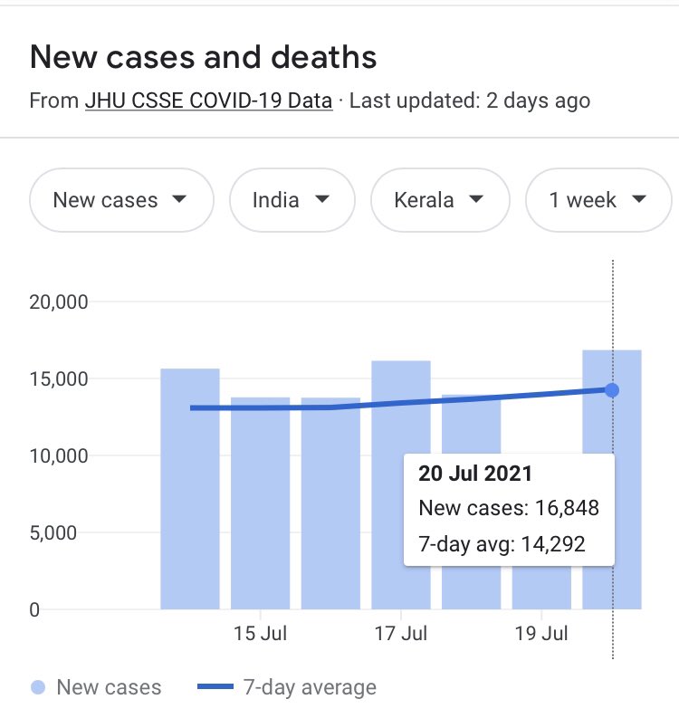 iM6LTu's tweet photo. @ShashiTharoor @Ericjusa @Oommen_Chandy Well the numbers have increased make a decision rn for the students #ktu @CMOKerala #studentslivesmatters #ktustudents https://t.co/WoVeHKGUXV