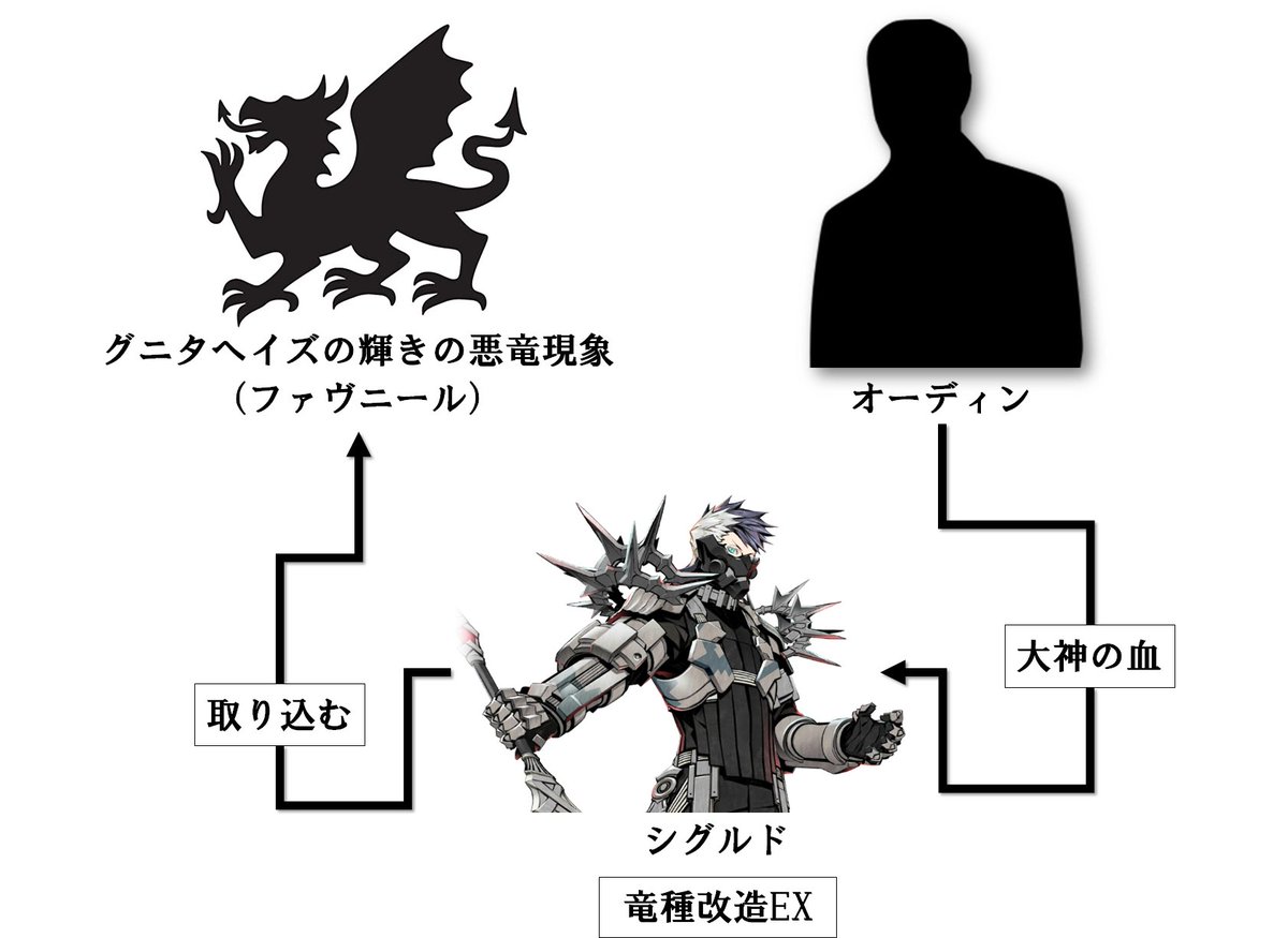 Fgo 半神半人 竜属性 魔力炉心 原初のルーン シグルドのこの魔改造具合が好き F ナイジェッルの漫画
