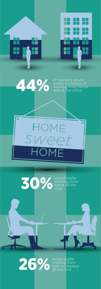 MatthewsGood's tweet photo. As the Government confirmed that we are no longer required to WFH, how do people really feel about it? Our recent survey revealed that almost 50% of respondents prefer a hybrid working model, while over 25% prefer to work from home full time. https://t.co/A0DKlydxWp https://t.co/g2C7UwYj5M